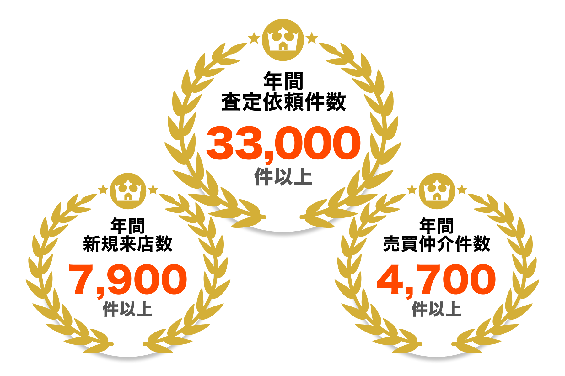 年間査定件数34,000件以上、30年以上の豊富な実績を示すイメージ